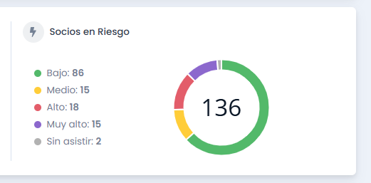 Semáforo de Asistencias: detecta a tiempo las ausencias y frena la deserción